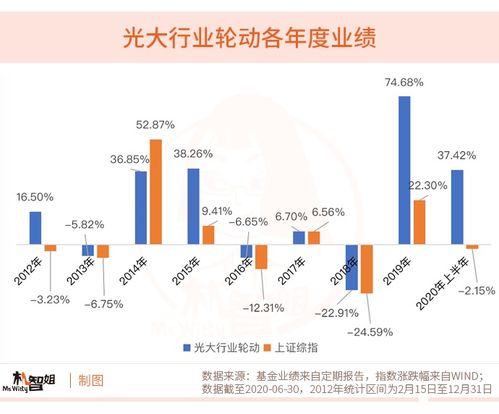 A股行情向好，為何選擇“買基”而非“炒股”進行項目投資？